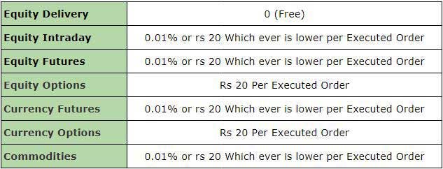 Invest Yogi Review on Zerodha. Zerodha Overview | by Hyderabad Auto Trade |  Medium