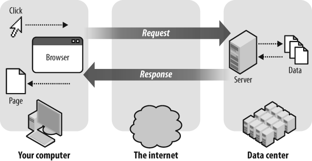 Request and Response