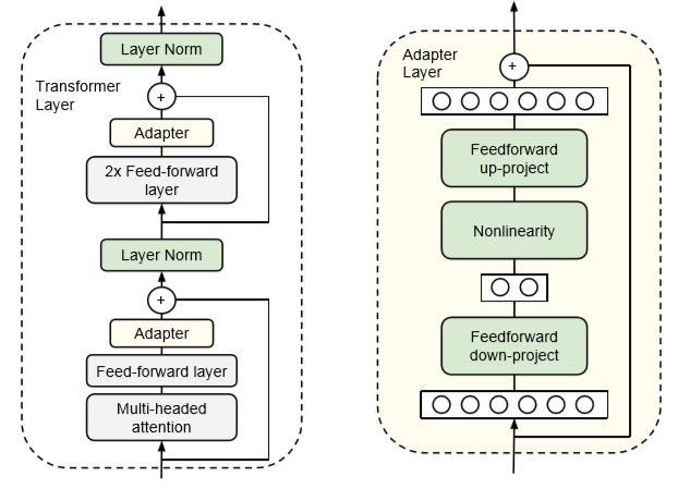 Adapters論文からの図2