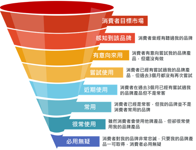 精準行銷的落實 行銷漏斗 行銷漏斗 Marketing By 行銷資料科學 Marketingdatascience Medium