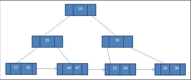 B Tree and B+ Tree. In this article we will try to… | by Sudiksha ...