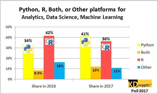 Introduction to R. I usually write code in python… | by Asutosh Hota ...