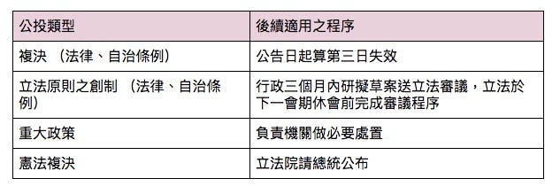 大法官釋憲與公投效力的基礎介紹 中 Christine Kw Chen Medium 大法官釋憲與公投效力的基礎介紹 中 Christine Kw Chen Medium