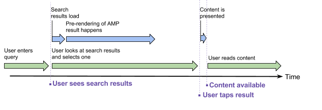 Why AMP Caches exist. The story behind one of the most… | by Paul Bakaus |  Medium