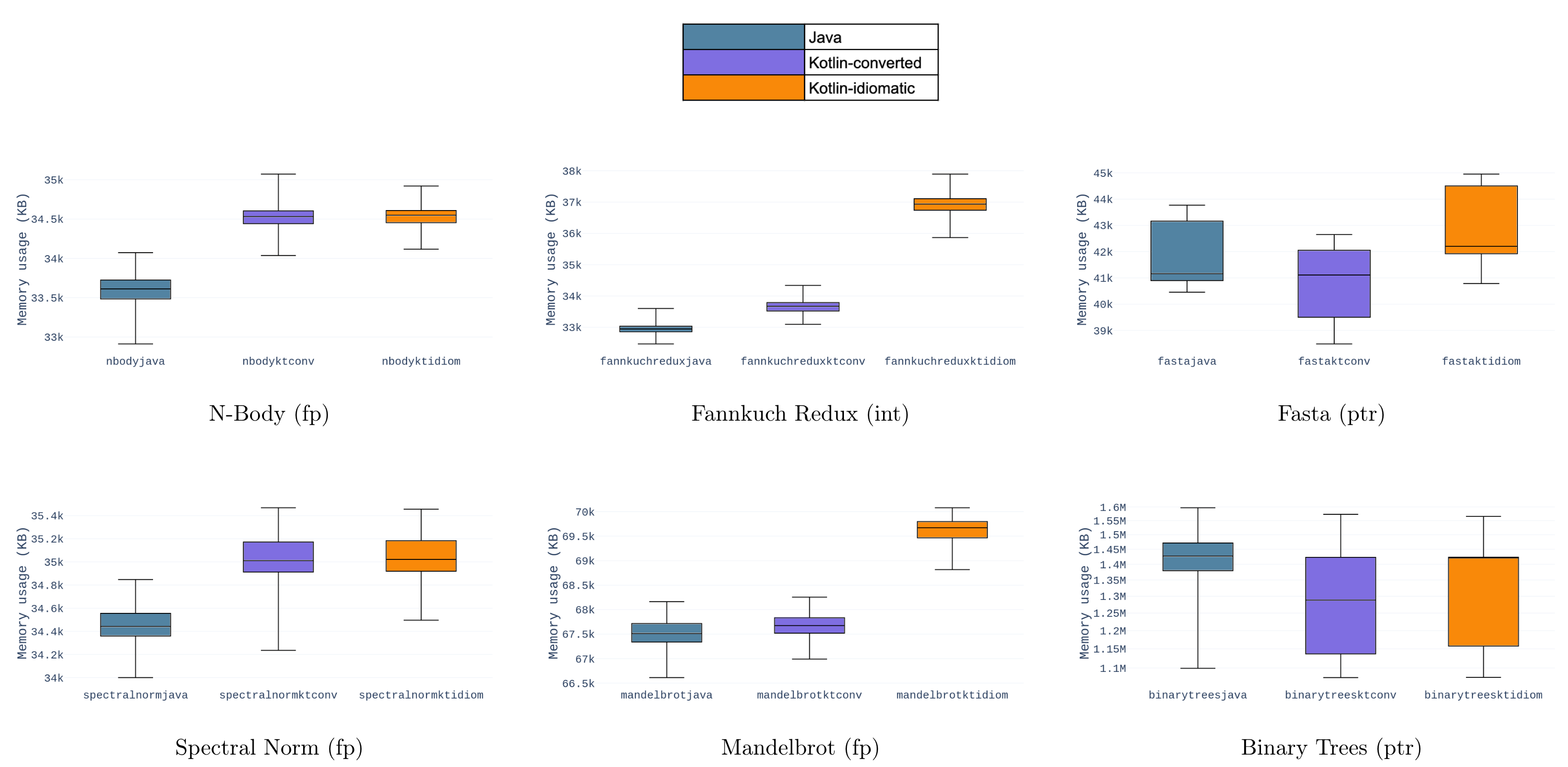 Java vs. Kotlin — Part 1: Performance - RSQ Technologies - Medium