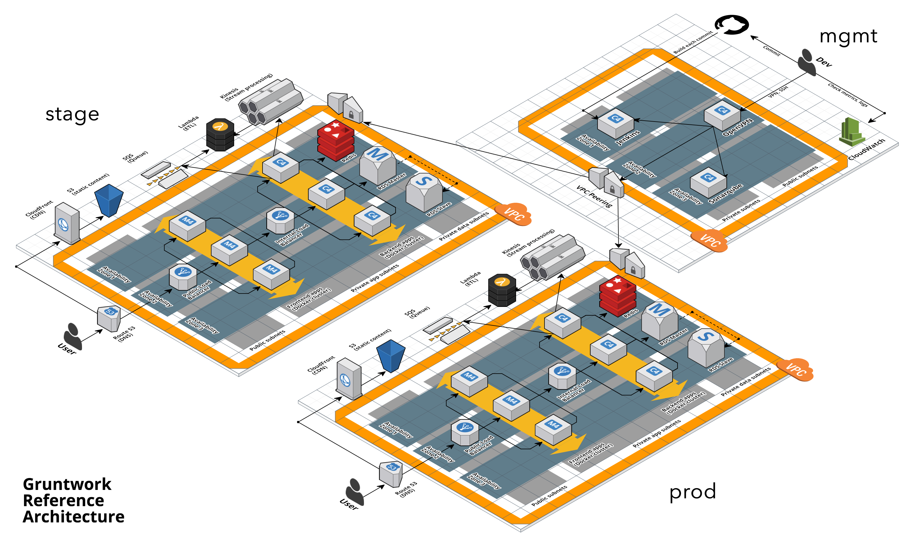How To Build An End To End Production Grade Architecture On Aws Part 1