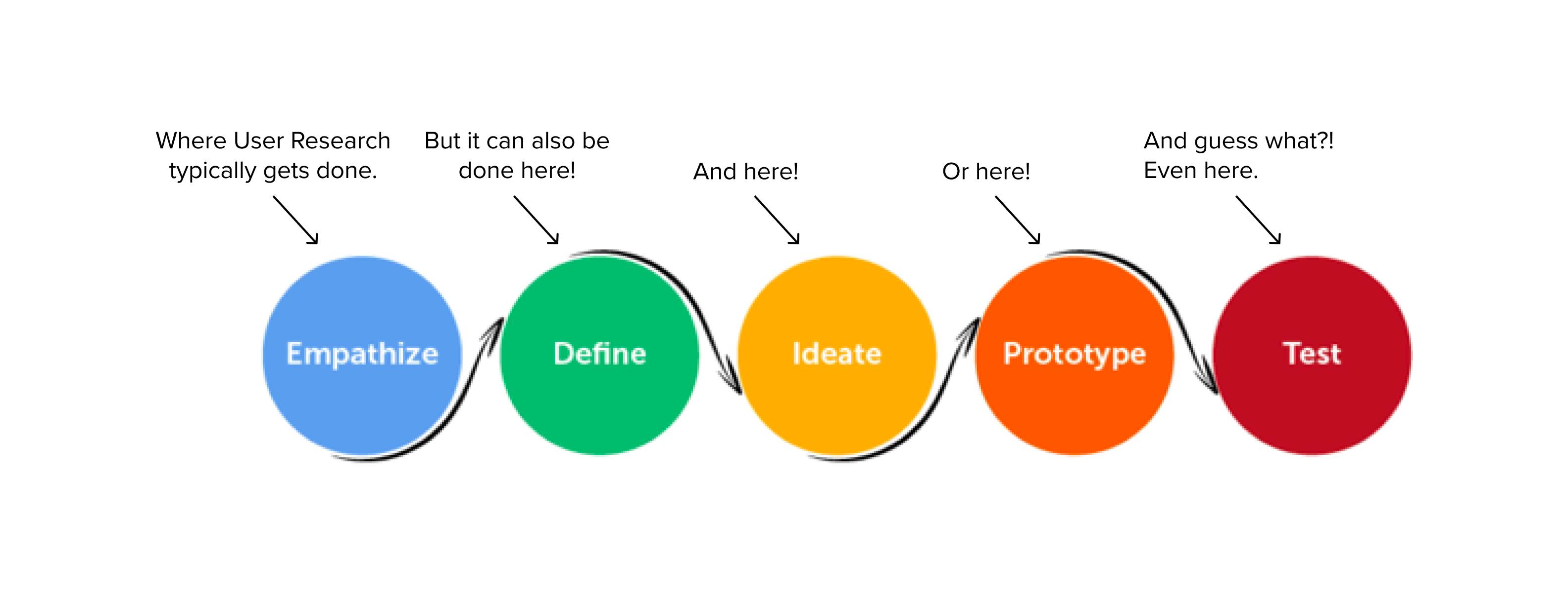 User Research Methods And When To Choose The Right One By Freda Higgs Ux Collective