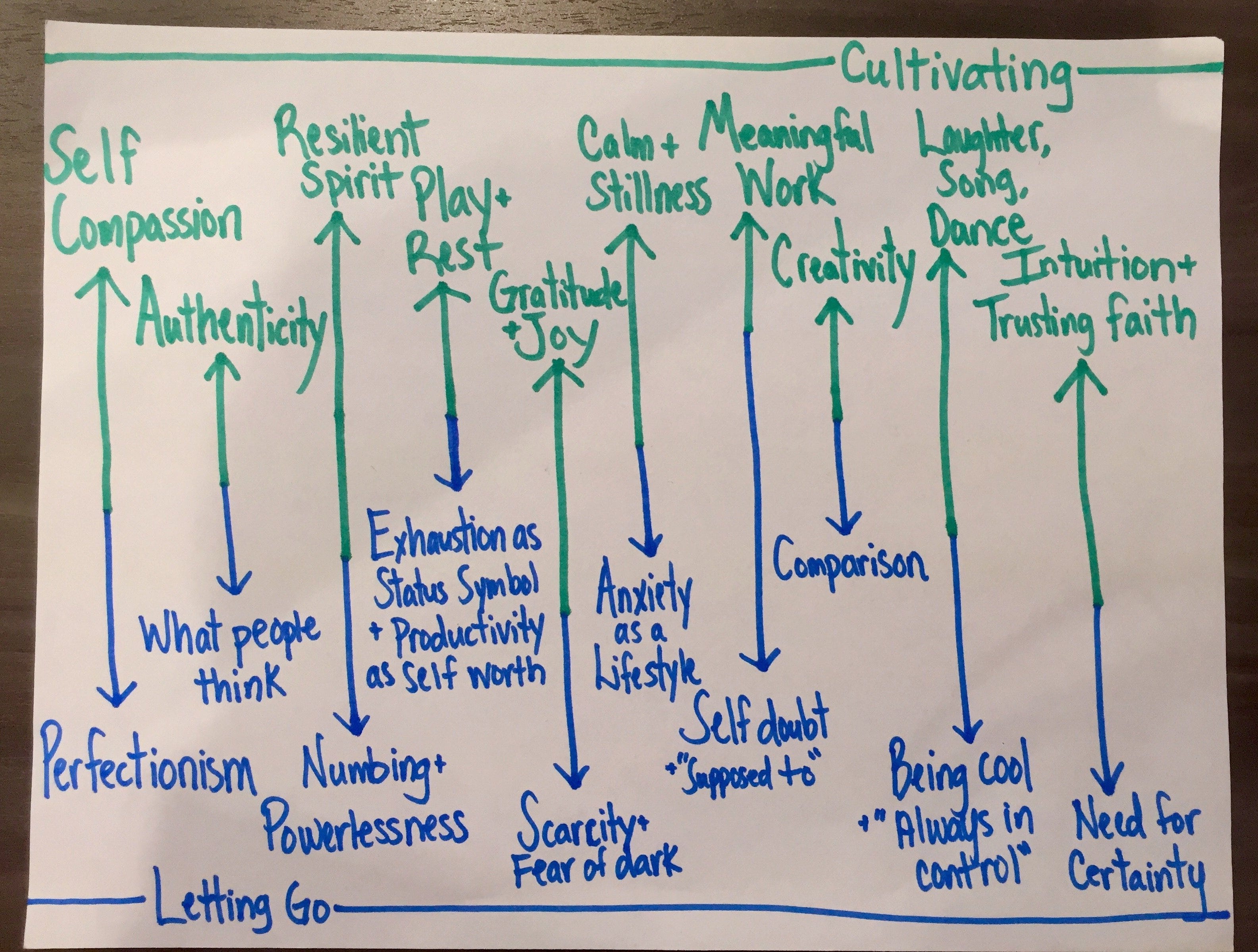 A Visual Summary of Brené Brown’s book Rising Strong | by Jennifer J