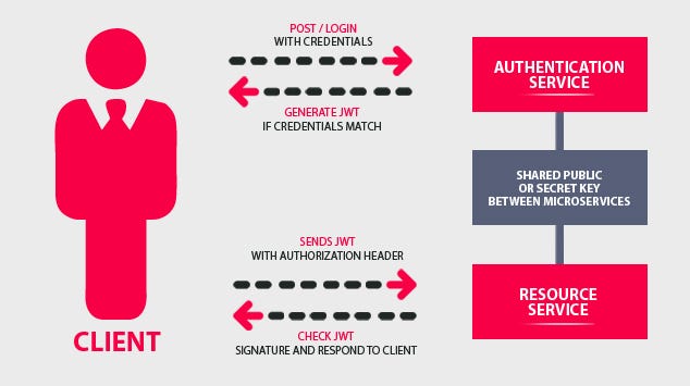 Generating a secret key for jwt