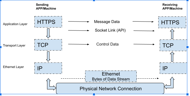 Distributed Systems: Reliable Communication | by Peter Olayiwola | Medium