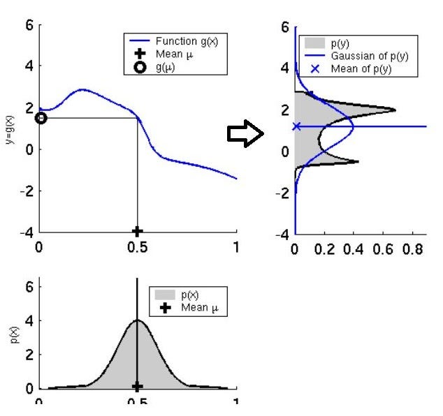 Extended Kalman Filter: Why do we need an Extended Version? | by Harveen  Singh Chadha | Towards Data Science