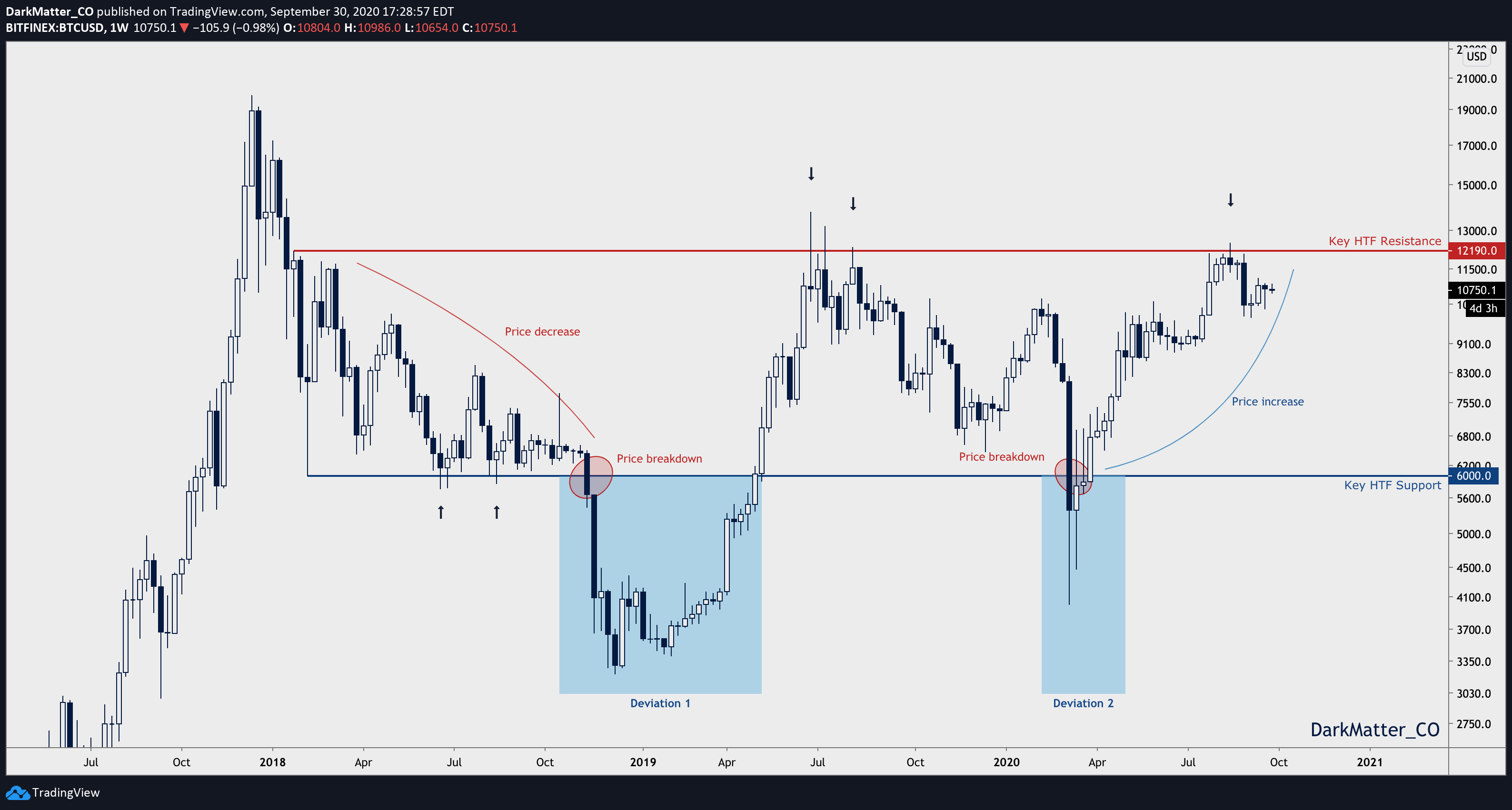 The Ultimate Guide to Fibonacci Retracement levels | by DarkMatter_CO ...