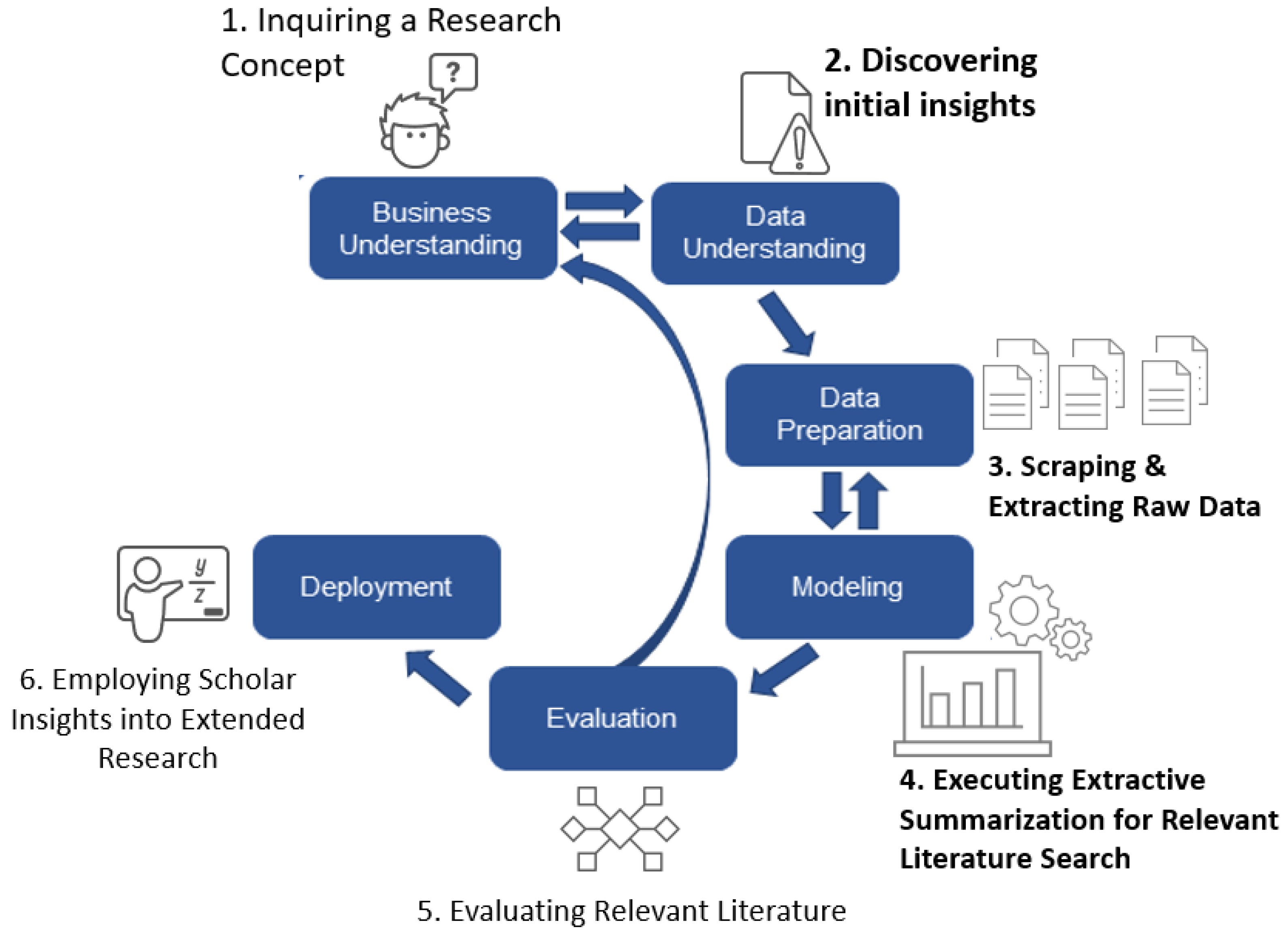 Cross-Industry Standard Process for Data Mining (CRISP-DM) | by Rushabh ...