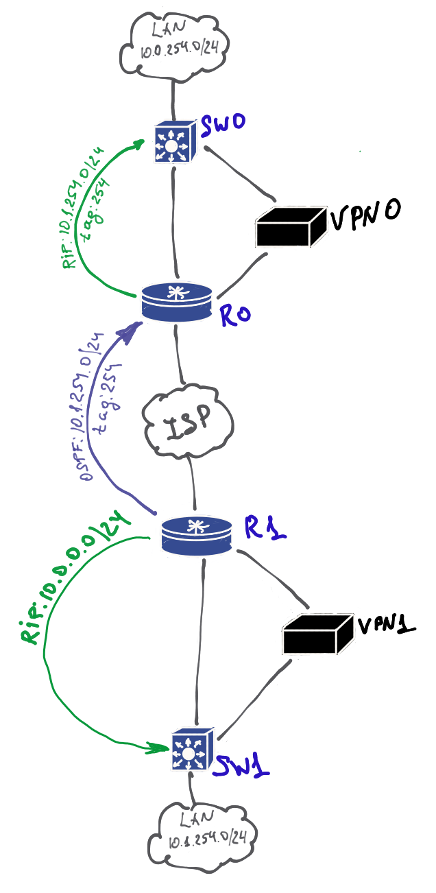 Automation using OSPF and RIP protocols (Cisco and Juniper Devices ...