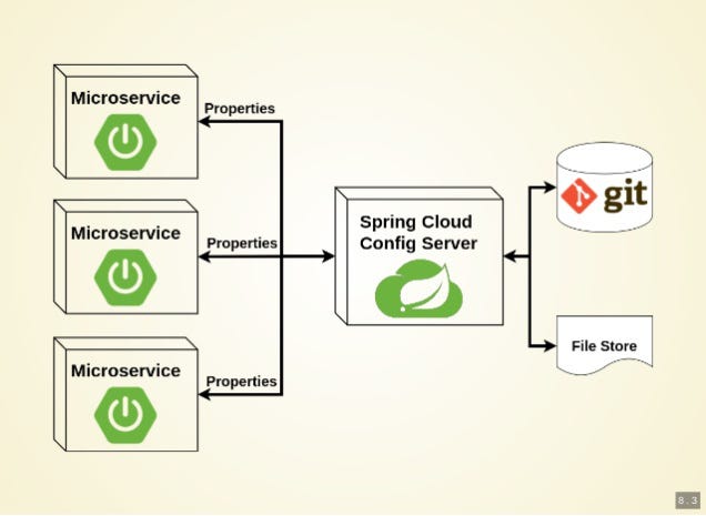 What Spring Cloud Configuration Server Can Do For Microservices