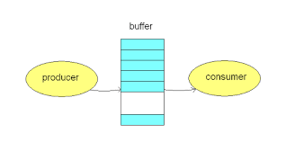 Producer-Consumer Programming with C | Medium