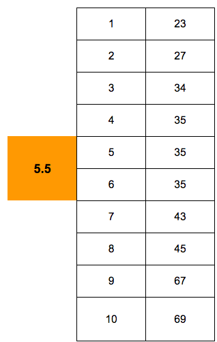 mean ortalama mode mod median ortanca deger standard deviation standart sapma by gulcan ogundur medium