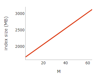 Index size (MB) for 3 million vectors of 128-dimension. Image belongs to Peggy Chang, author of “IVFPQ + HNSW for Billion-scale Similarity Search — The best indexing approach for billion-sized vector datasets”.