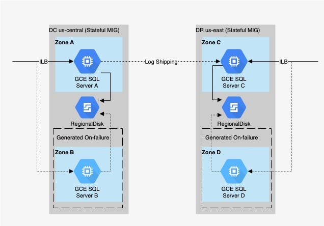 GCP SQL Server using Stateful MIGs for HA and DR | by Shashank Agarwal |  Google Cloud - Community | Medium