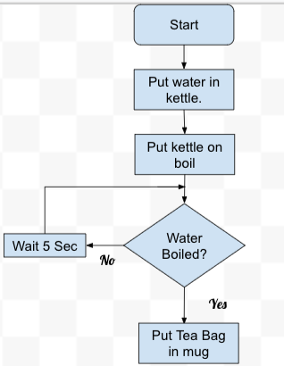 Put A Cup In It Chart