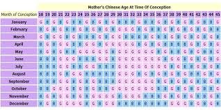 Lunar Calendar Gender Chart