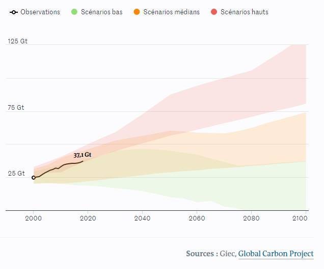 Réchauffement climatique : comment les scénarios les plus pessimistes