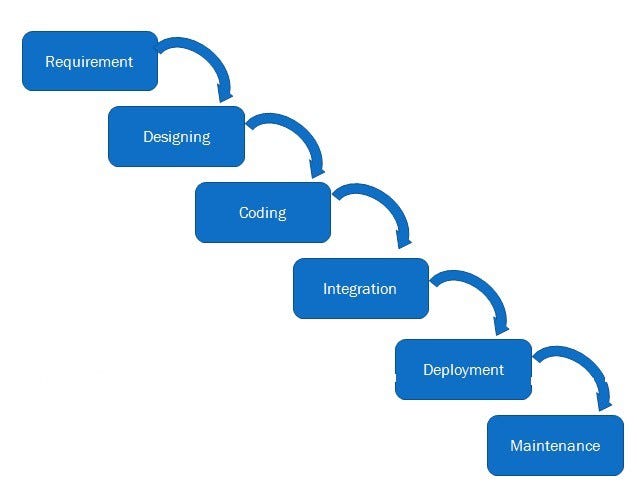 Implementation of Agile methodology at Zomato | by Rakshit sachidananda ...