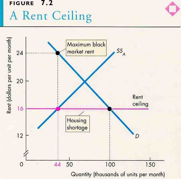 Rent Control Is Good Actually Michael J Irvine Medium