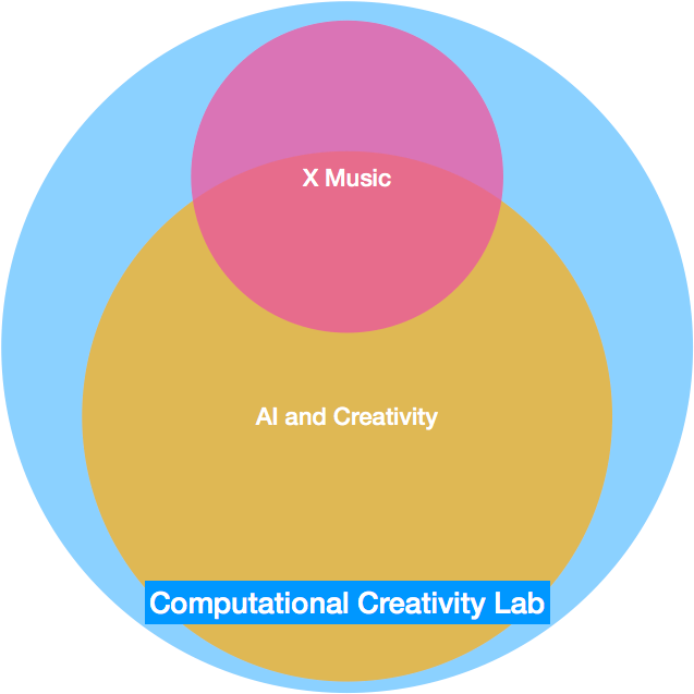 19年4月 Computational Creativity Labが始まります At Sfc By Nao Tokui Computational Creativity Lab At Keio Sfc Medium