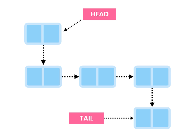 The Linked List Data Structure — An Introduction | by Lateef Azeez | Medium