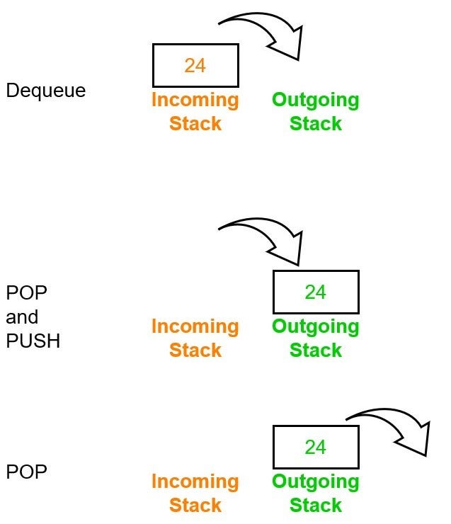 Queue using Two Stacks —Hackerrank | by Leonard Yeo | Level Up Coding