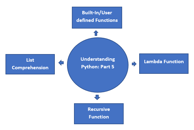 Understanding Python