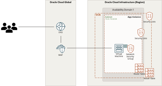 Part5: Firewall Configuration on Oracle Public Cloud | by Harjul Jobanputra  | Medium