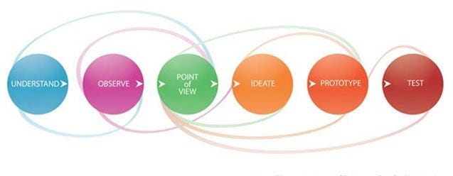 Design thinking as an old ,iterative and non linear process | by Bhawna Soi | Medium