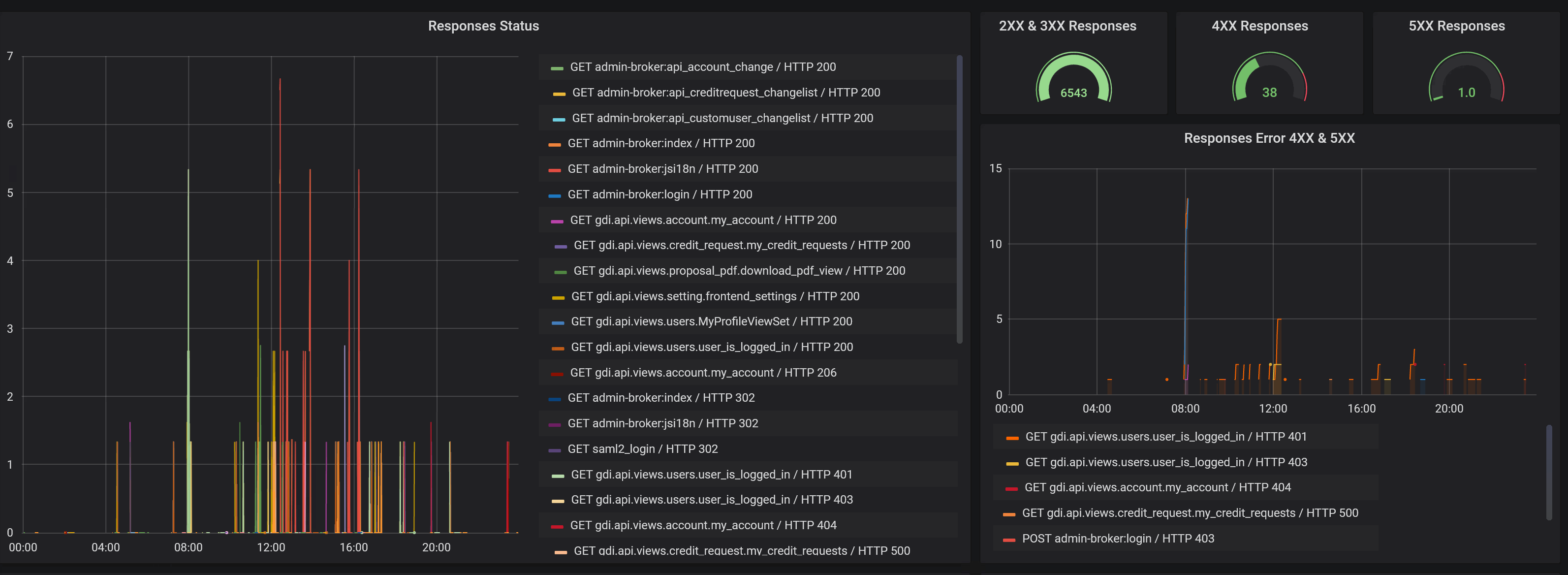 Get Started to monitor your Django application with Prometheus & Grafana in  10 minutes | by Othmane El Belghiti | Sipios | Medium