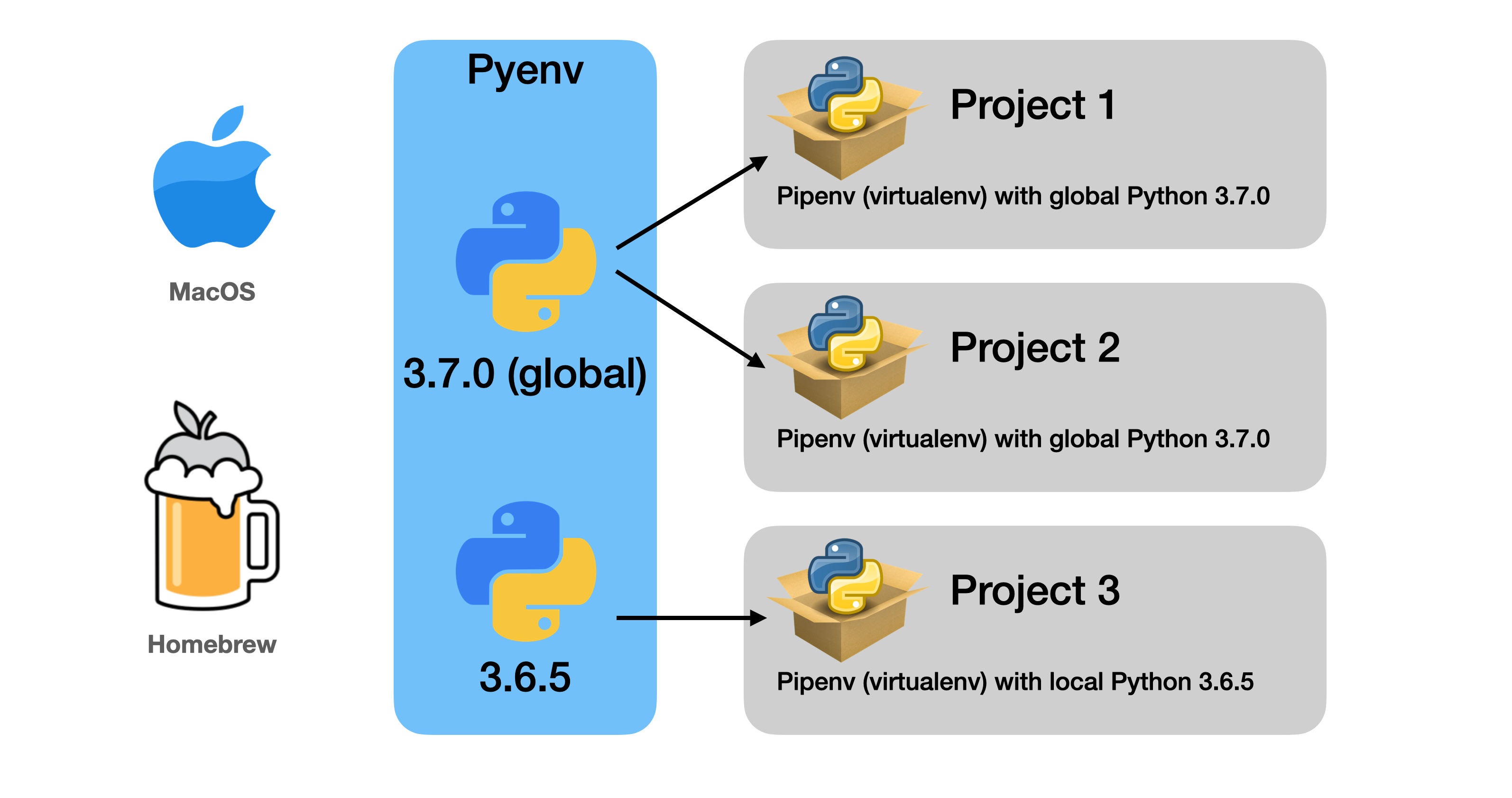 Homebrew Python3