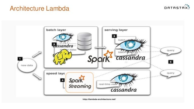 Spark + Cassandra, All You Need to Know: Tips and Optimizations | by Javier  Ramos | ITNEXT