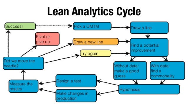 Fonte:https://www.slideshare.net/tractionconf/lean-analytics-ben-yoskovitz-varagesale