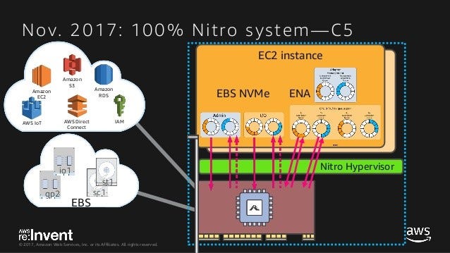 Nvme Aws 2025