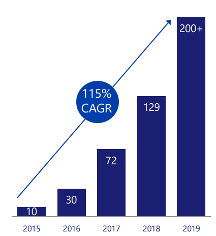 Plaid number of users | the brand hopper