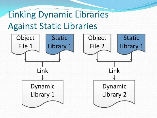 Differences between static and dynamic libraries. | by Jhon holberton |  Analytics Vidhya | Medium