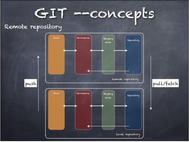 How to checkout a remote git branch | by Aram Koukia | Koukia