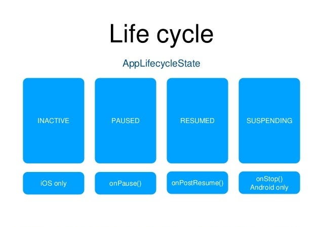 Flutter App Lifecycle. Mobile Apps Development A-Z Guide. | by Vladimir Babenko | Pharos Production | Medium