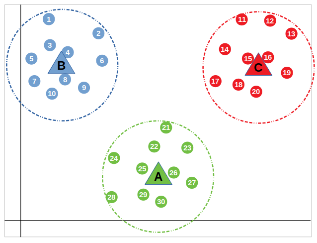 K-Means clustering example