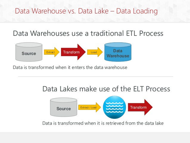 Can data lake replace the data warehouse? | by Tarun Manrai | FAUN  Publication