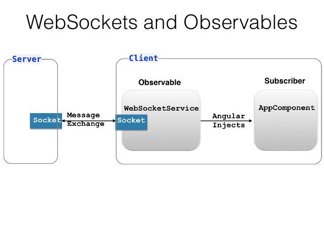 Rxjs Observable With Angular Everything About Rxjs By Kaidong Wu Medium