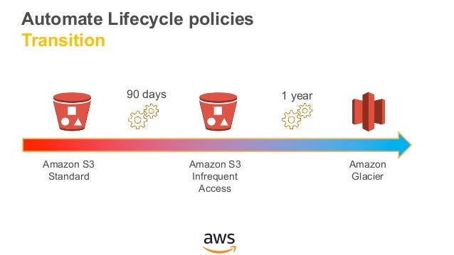 S3 Lifecycle Management In AWS S3 Lifecycle Use Case Technical By 