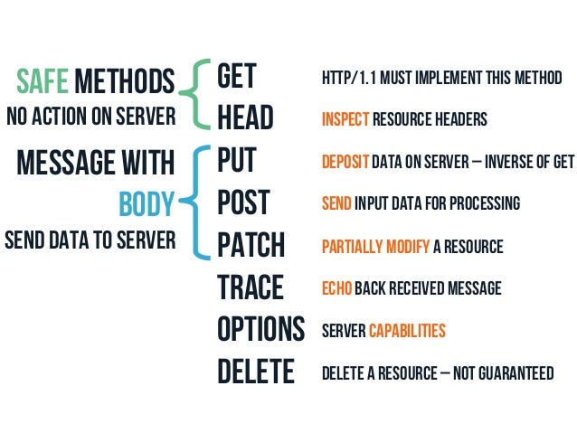 HTTP Request Methods: A Complete Guide | by Ayush Verma | JavaScript in  Plain English