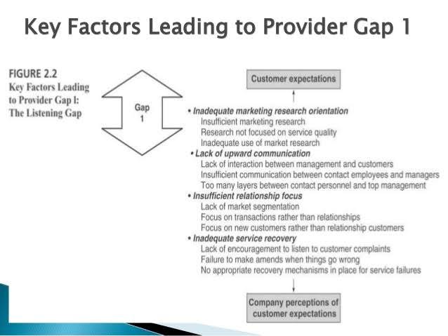 The Gaps Model of Service Quality | by Akhilrebela | Medium