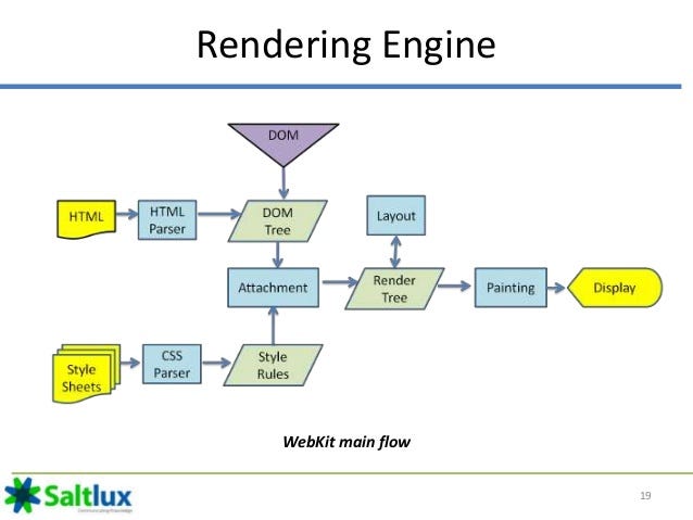 How an HTML code becomes a webpage? | by Jsuriyan | Medium